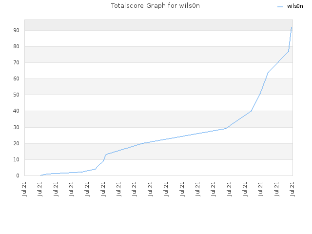 Totalscore Graph for wils0n