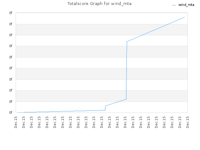 Totalscore Graph for wind_mta