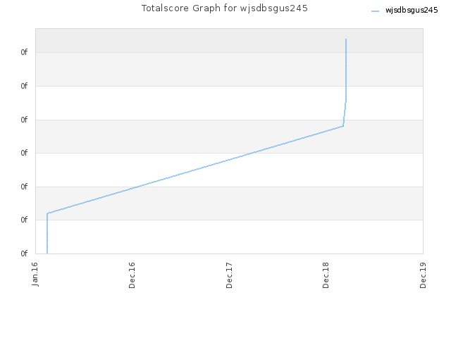 Totalscore Graph for wjsdbsgus245