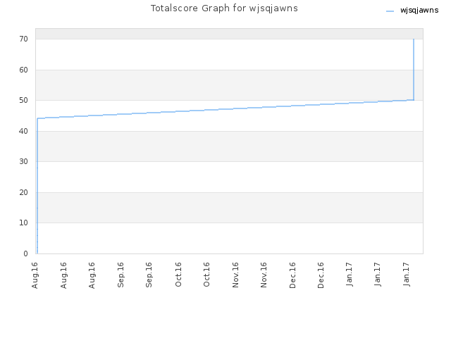 Totalscore Graph for wjsqjawns