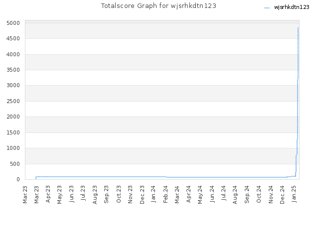 Totalscore Graph for wjsrhkdtn123