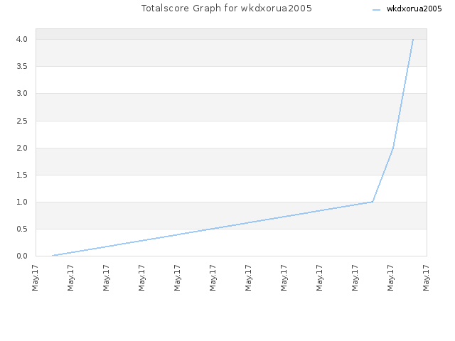 Totalscore Graph for wkdxorua2005