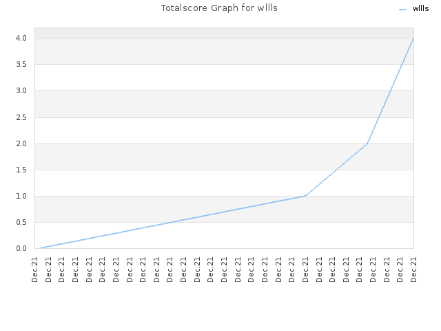 Totalscore Graph for wllls