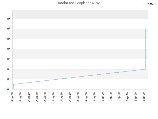 Totalscore Graph for wlny