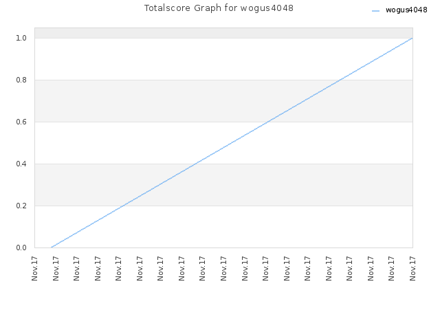 Totalscore Graph for wogus4048