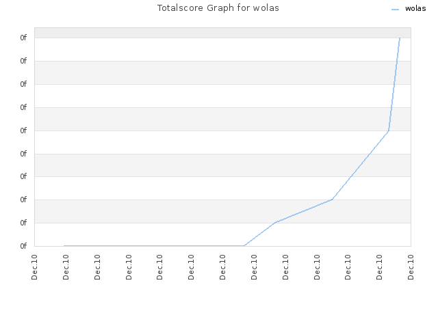 Totalscore Graph for wolas