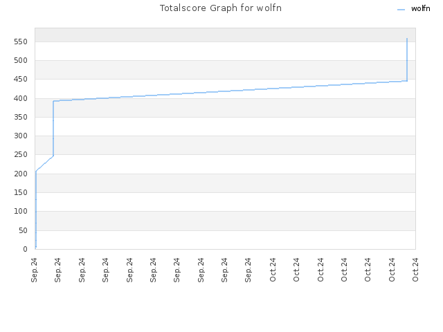 Totalscore Graph for wolfn