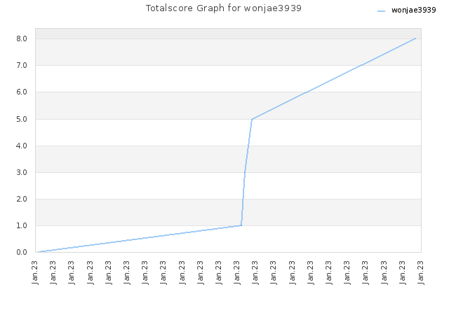 Totalscore Graph for wonjae3939