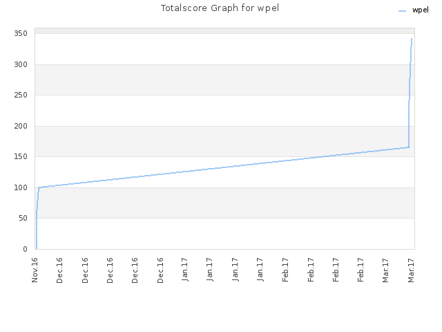 Totalscore Graph for wpel