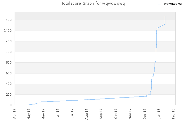 Totalscore Graph for wqwqwqwq