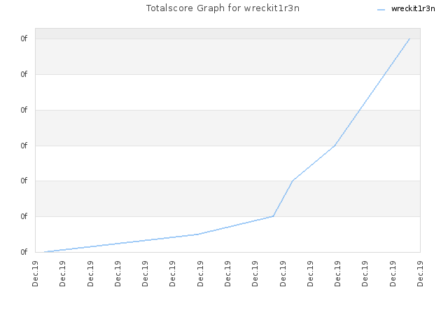 Totalscore Graph for wreckit1r3n