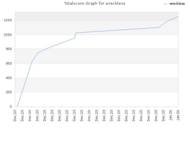 Totalscore Graph for wreckless