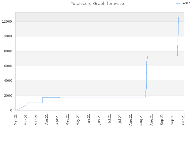 Totalscore Graph for wsco