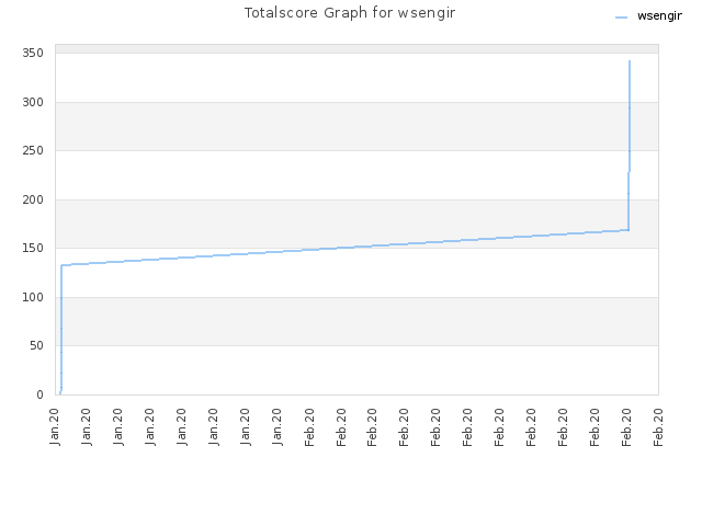 Totalscore Graph for wsengir