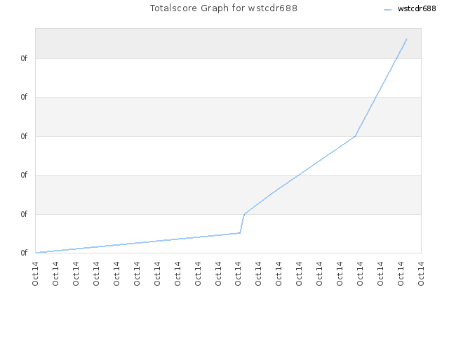 Totalscore Graph for wstcdr688