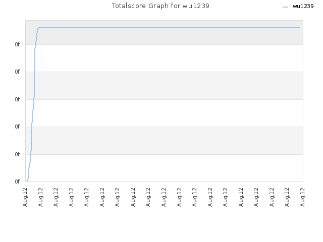 Totalscore Graph for wu1239