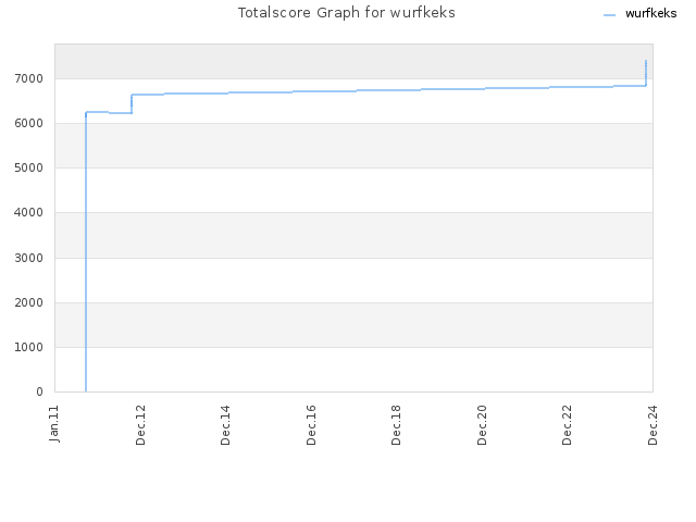 Totalscore Graph for wurfkeks