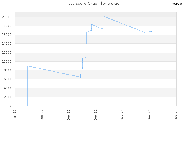 Totalscore Graph for wurzel