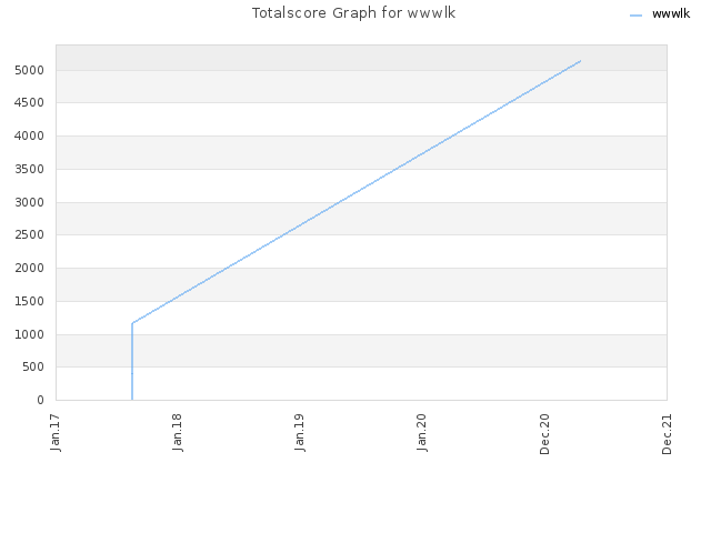 Totalscore Graph for wwwlk