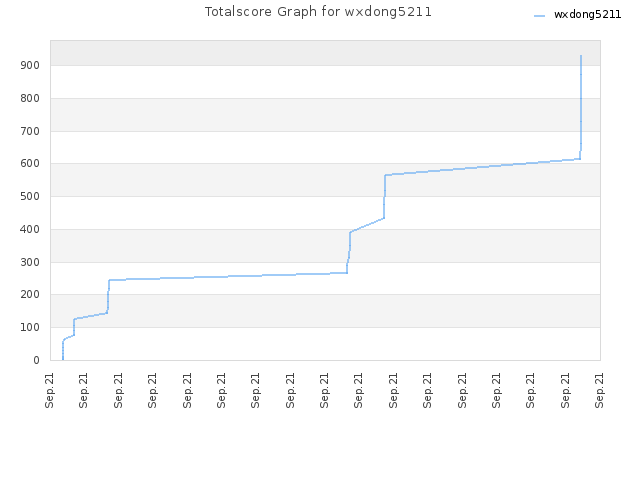 Totalscore Graph for wxdong5211