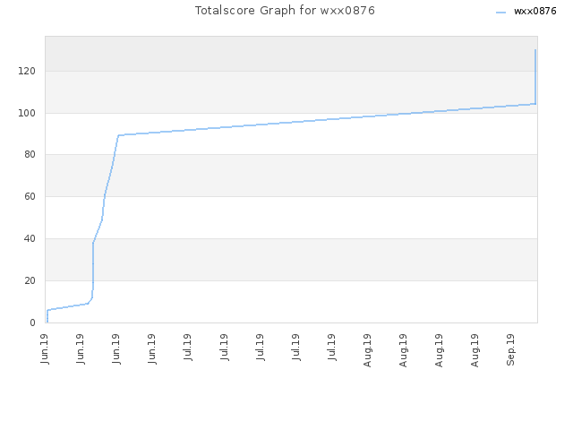 Totalscore Graph for wxx0876