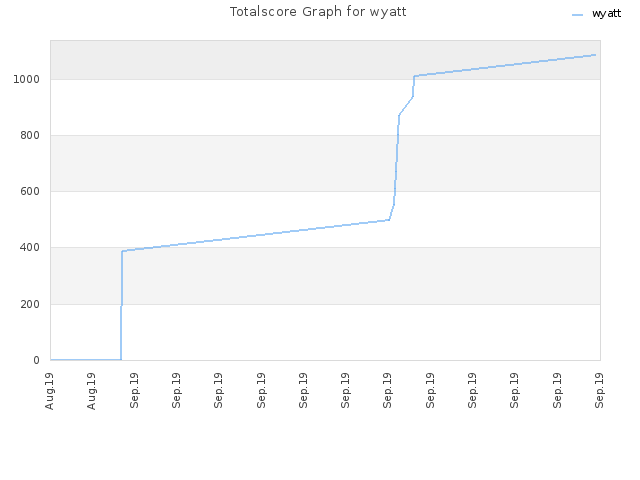 Totalscore Graph for wyatt