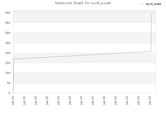 Totalscore Graph for wyrd_woad