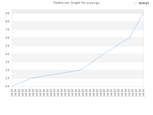 Totalscore Graph for wywcgs