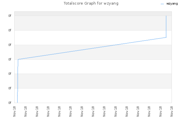 Totalscore Graph for wzyang