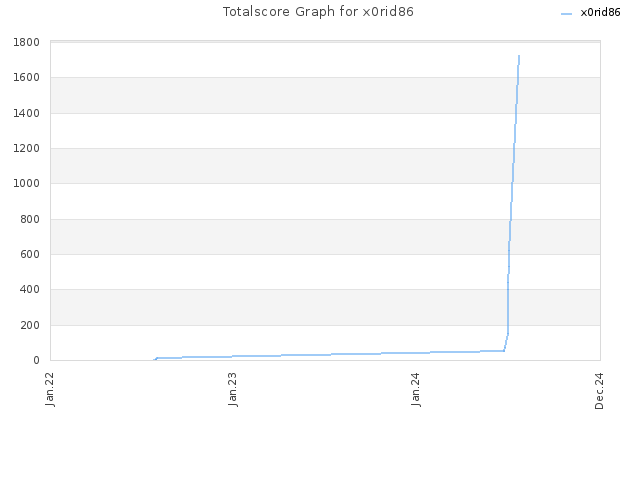 Totalscore Graph for x0rid86