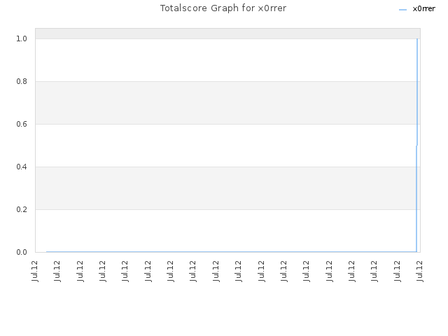 Totalscore Graph for x0rrer