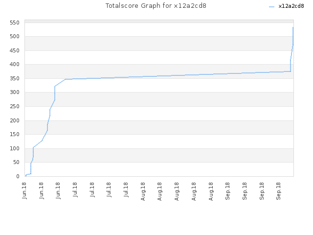 Totalscore Graph for x12a2cd8