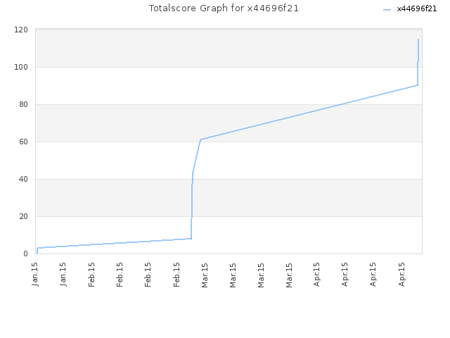 Totalscore Graph for x44696f21