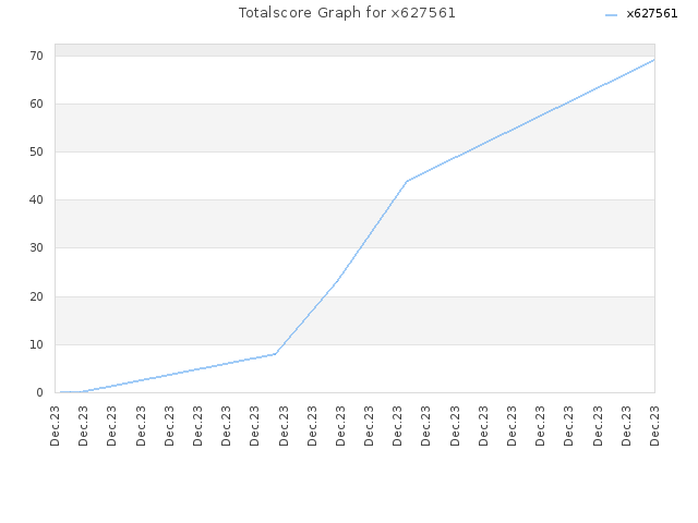 Totalscore Graph for x627561