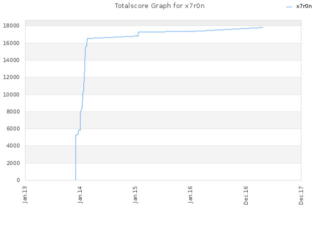 Totalscore Graph for x7r0n