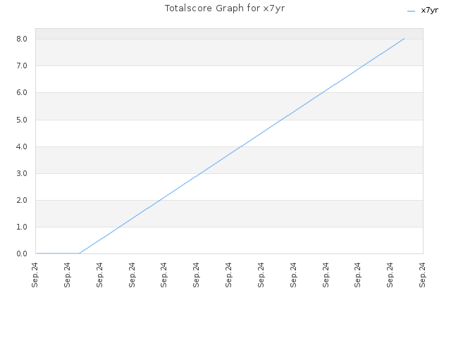 Totalscore Graph for x7yr