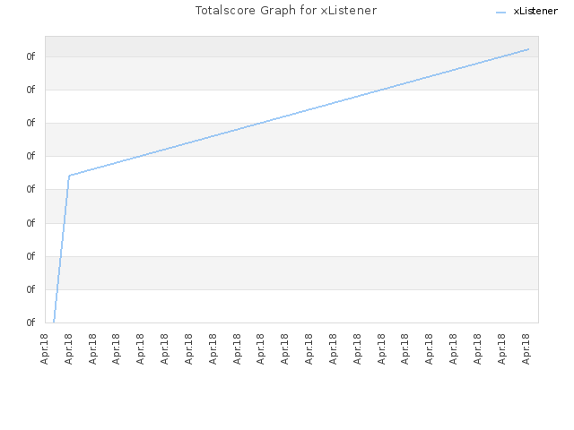 Totalscore Graph for xListener