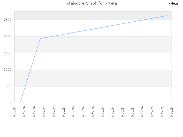 Totalscore Graph for xMeta