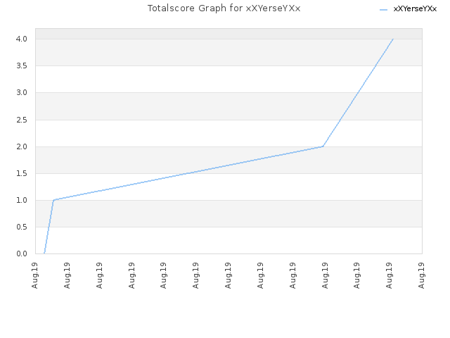 Totalscore Graph for xXYerseYXx