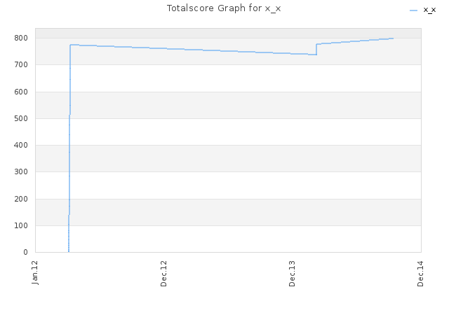 Totalscore Graph for x_x