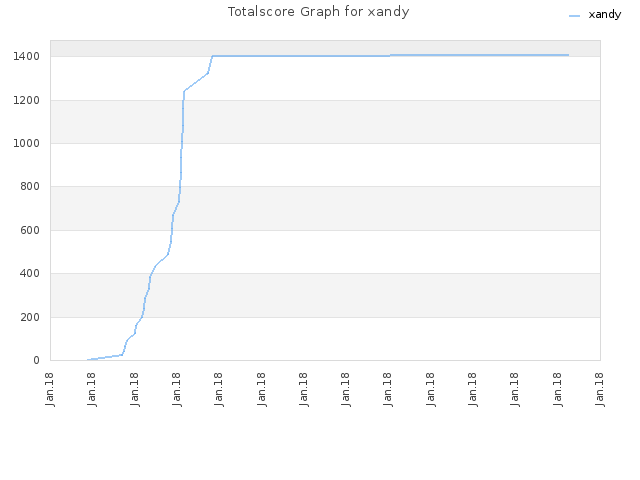 Totalscore Graph for xandy