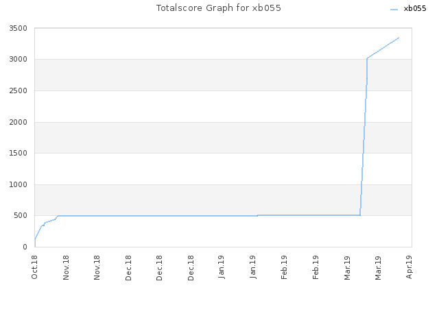 Totalscore Graph for xb055