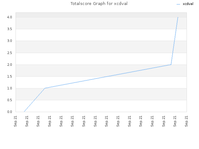 Totalscore Graph for xcdval