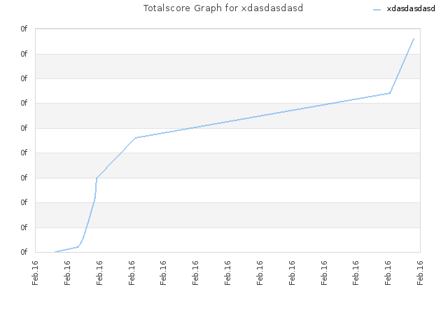 Totalscore Graph for xdasdasdasd