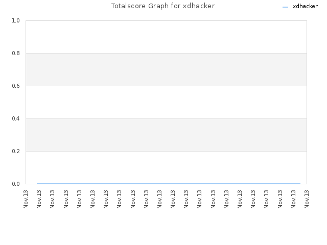 Totalscore Graph for xdhacker