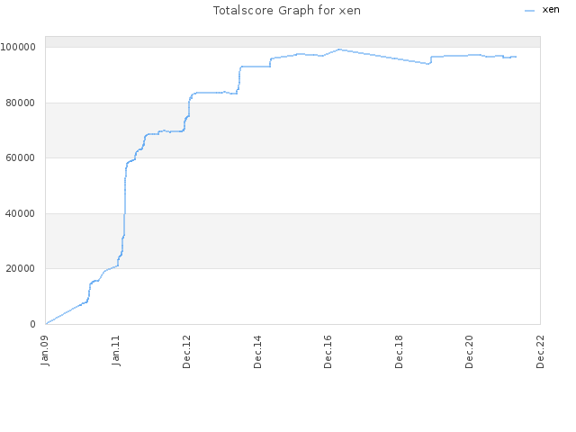 Totalscore Graph for xen