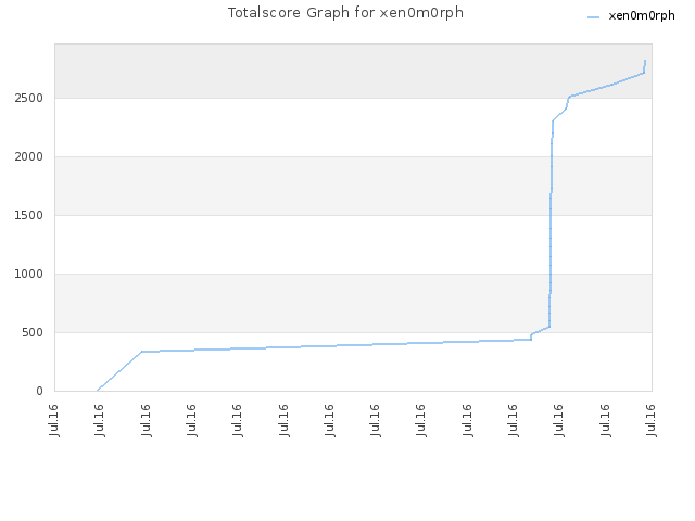 Totalscore Graph for xen0m0rph