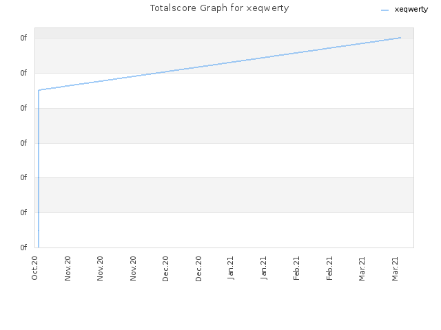 Totalscore Graph for xeqwerty