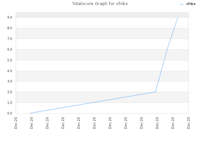 Totalscore Graph for xfnbs