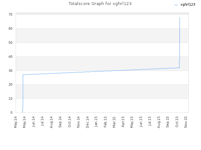 Totalscore Graph for xghrl123